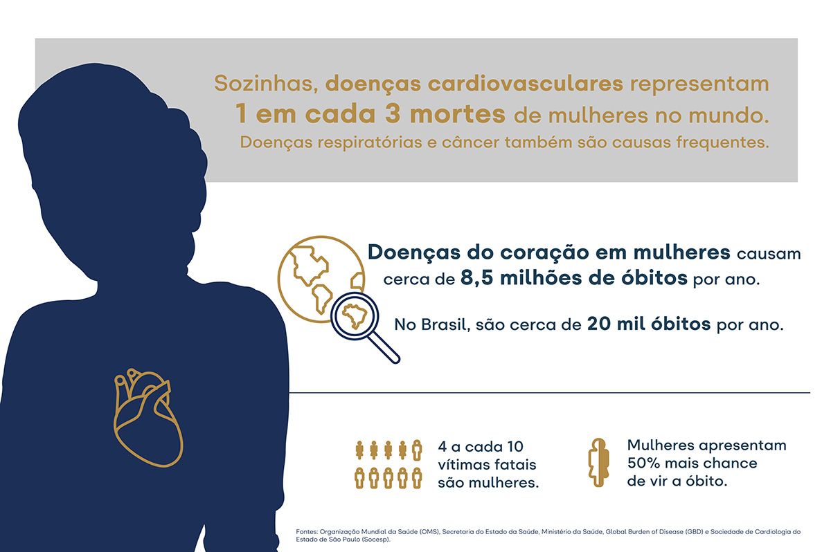Dados estatísticos sobre saúde feminina no Brasil e no mundo.A saúde feminina não é só ginecológica